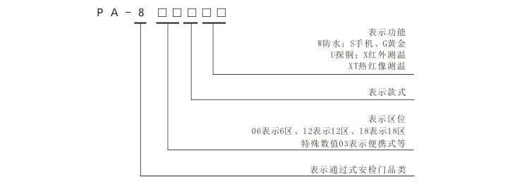 琚天下安檢門型號(hào)編制規(guī)則